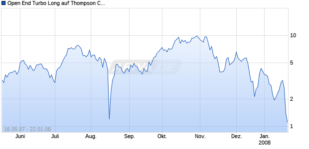 Open End Turbo Long auf Thompson Creek Metals [Soci&eacute;t&eacute; G&eacute;n&eacute;rale] Chart