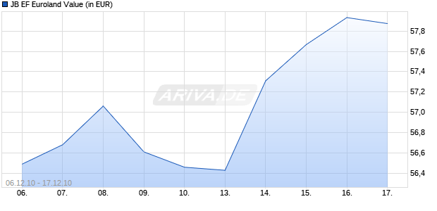 JB EF Euroland Value Chart