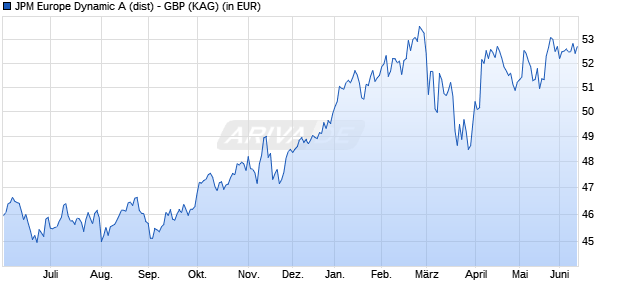 Performance des JPM Europe Dynamic A (dist) - GBP (WKN 534281, ISIN LU0119088705)