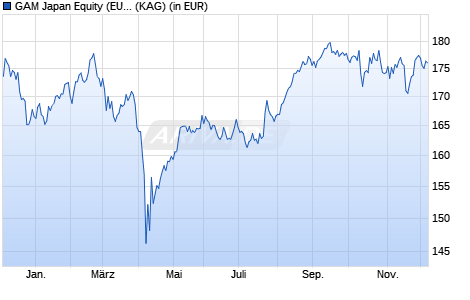 Performance des GAM Japan Equity (EUR) B (WKN A0MNQD, ISIN LU0289132655)
