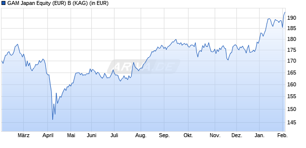 Performance des GAM Japan Equity (EUR) B (WKN A0MNQD, ISIN LU0289132655)