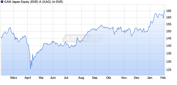 Performance des GAM Japan Equity (EUR) A (WKN A0MNQC, ISIN LU0289132739)