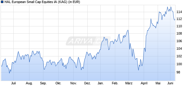 Performance des HAL European Small Cap Equities IA (WKN A0F6C4, ISIN LU0229455992)