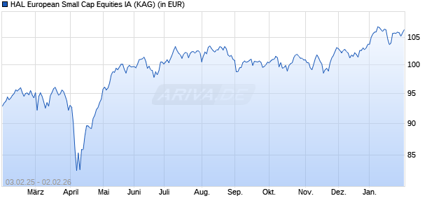 Performance des HAL European Small Cap Equities IA (WKN A0F6C4, ISIN LU0229455992)