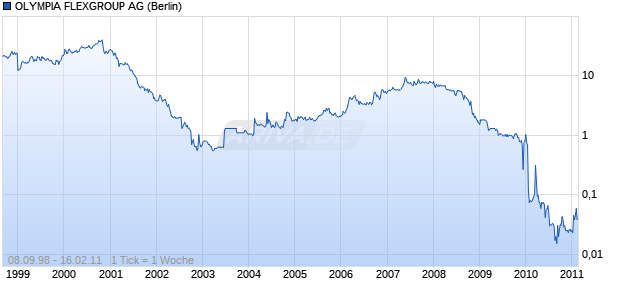 OLYMPIA FLEXGROUP AG Chart