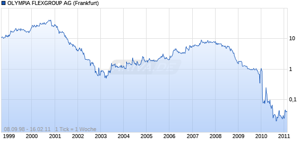 OLYMPIA FLEXGROUP AG Chart