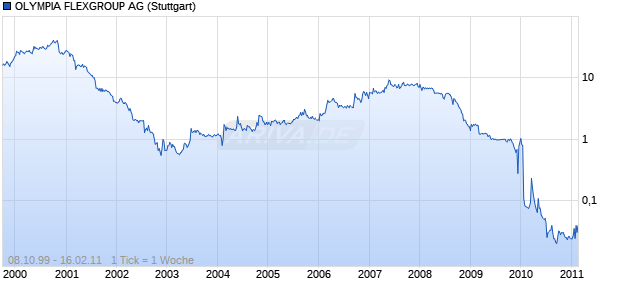 OLYMPIA FLEXGROUP AG Chart