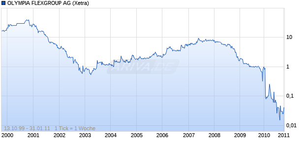OLYMPIA FLEXGROUP AG Chart