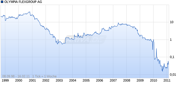 OLYMPIA FLEXGROUP AG Chart