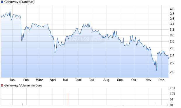 Genoway Aktie Chart