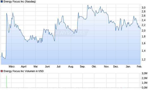 Energy Focus Aktie Chart