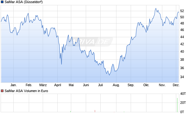 SalMar Aktie Chart