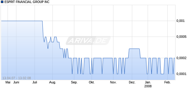 ESPRIT FINANCIAL GROUP INC Chart