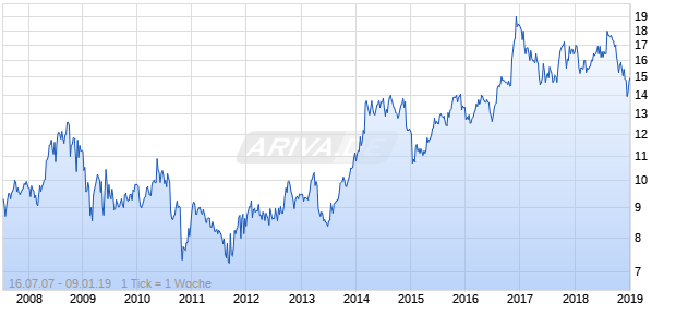 Beneficial Mutual Bancorp, Inc. Chart
