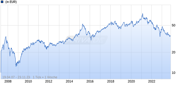 Standard Life Investments Global SICAV - China Equities Fund A Acc USD Chart