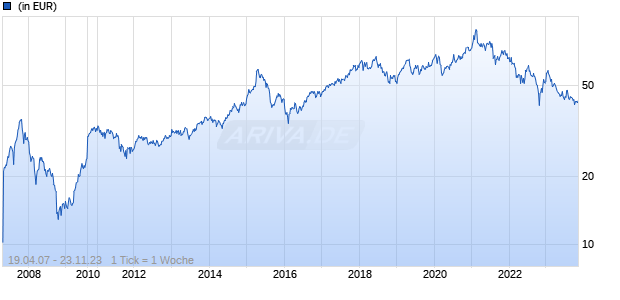 Standard Life Investments Global SICAV - China Equities Fund D Acc USD Chart