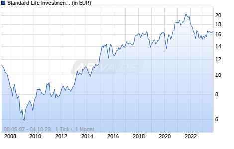 Standard Life Investments Global SICAV - Japanese Equities Fund D Acc JPY Chart