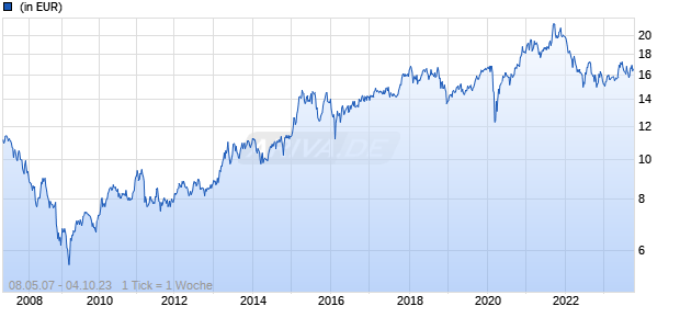Standard Life Investments Global SICAV - Japanese Equities Fund D Acc JPY Chart