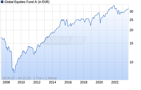 Global Equities Fund A Chart