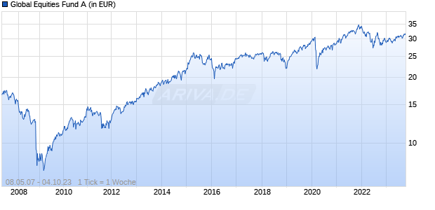 Global Equities Fund A Chart