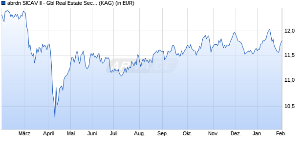 Performance des abrdn SICAV II - Gbl Real Estate Securities Sustain. A thes. (WKN A0MRTF, ISIN LU0277137690)