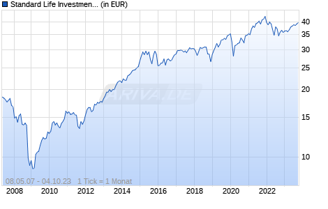 Standard Life Investments Global SICAV - Global Equities Fund D Acc USD Chart