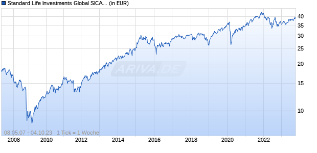 Standard Life Investments Global SICAV - Global Equities Fund D Acc USD Chart