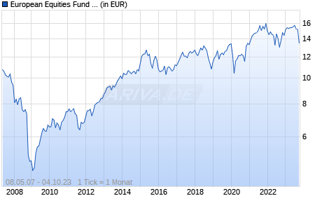 European Equities Fund A Acc. Chart