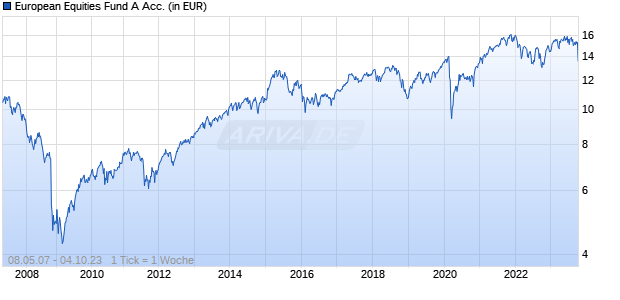 European Equities Fund A Acc. Chart