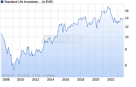 Standard Life Investments Global SICAV - Japanese Equities Fund A Acc JPY Chart