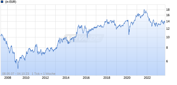 Standard Life Investments Global SICAV - Japanese Equities Fund A Acc JPY Chart