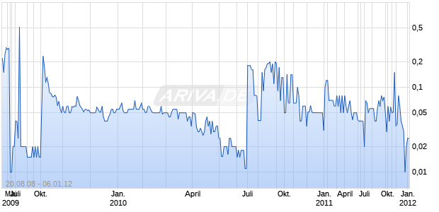 DELTA SEABOARD INTL Chart