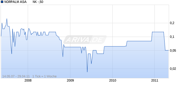NORPALM ASA       NK -,50 Chart
