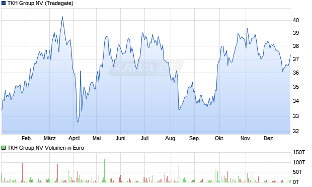 TKH Group Aktie Chart