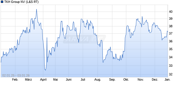 TKH Group Aktie Chart