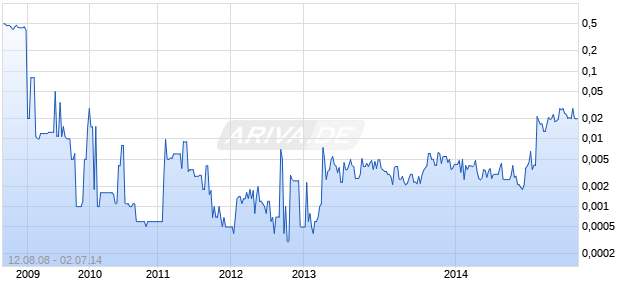 Zulu Energy Corp Chart