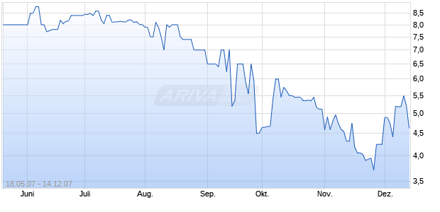 GCI MANAGEMENT AG JGE Chart