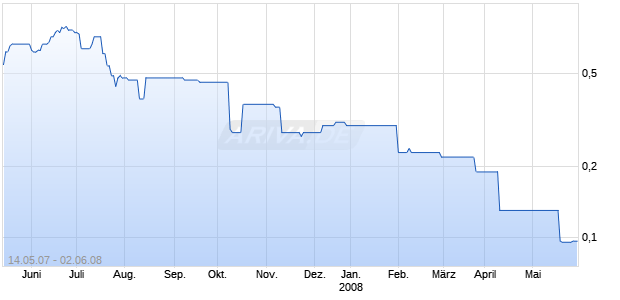 TRANSGLOBAL MINING CORP. Chart