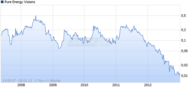 Pure Energy Visions Chart