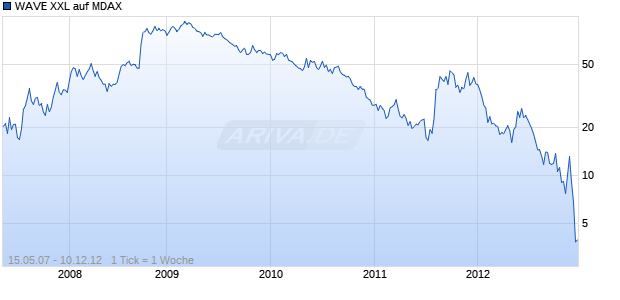 WAVE XXL auf MDAX [Deutsche Bank AG] Chart