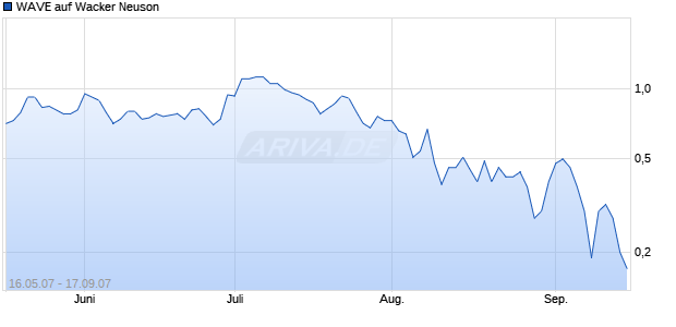 WAVE auf Wacker Neuson [Deutsche Bank] Chart