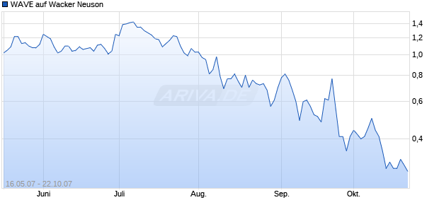 WAVE auf Wacker Neuson [Deutsche Bank] Chart