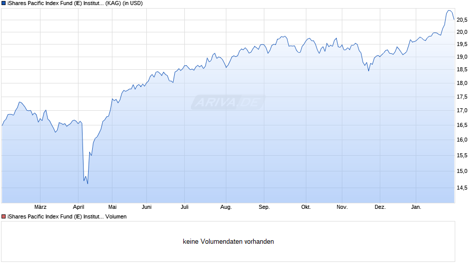 iShares Pacific Index Fund (IE) Institutional dist. USD Chart
