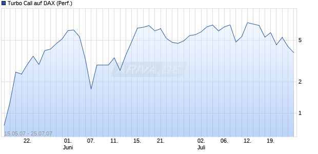 Turbo Call auf DAX (Performance) [HSBC Trinkaus & Burkhardt] Chart