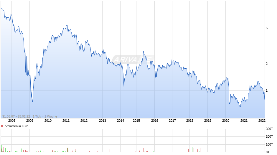 VTB Bank GDR Chart
