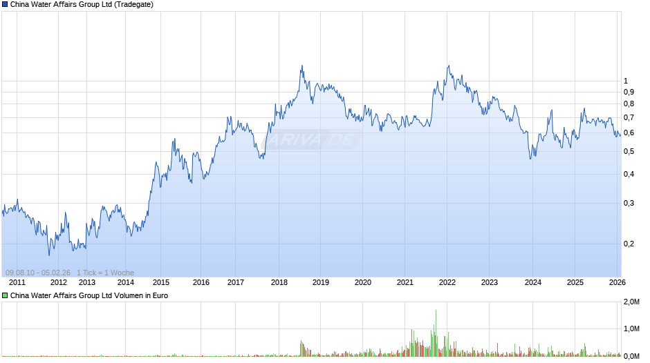 China Water Affairs Group Chart
