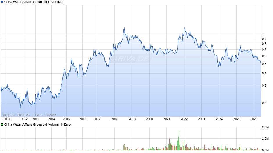 China Water Affairs Group Chart