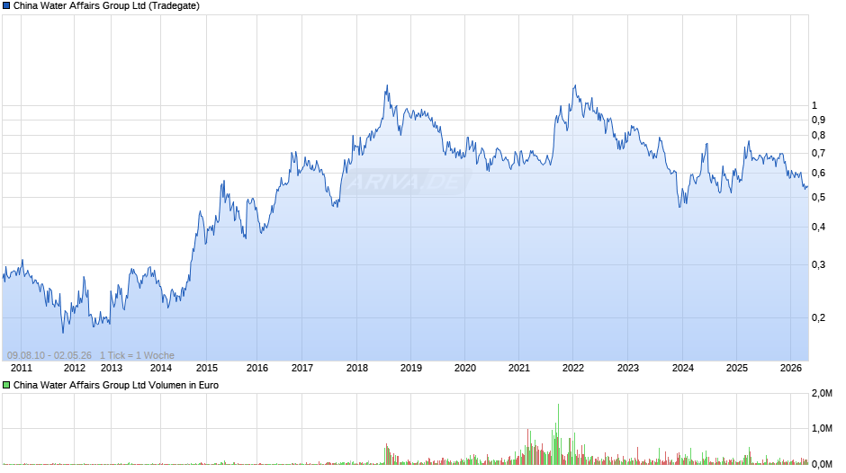 China Water Affairs Group Chart