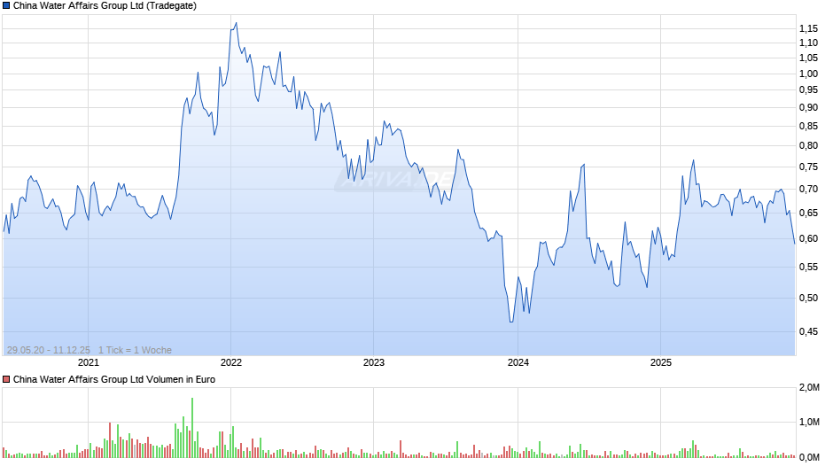 China Water Affairs Group Chart