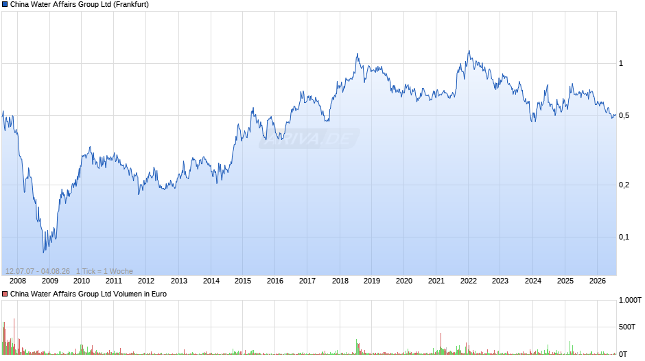 China Water Affairs Group Chart